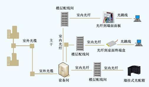【光缆光纤网络系统设计】_产品资讯_一呼百应资讯频道
